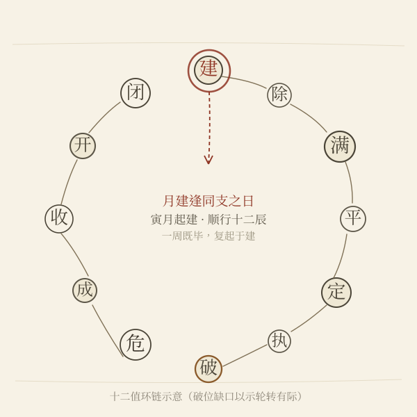 建除十二值环链示意：月建起建顺行十二辰