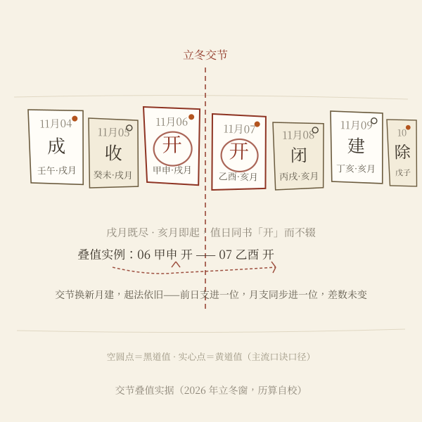 交节叠值示意图：立冬前后开日连续两天