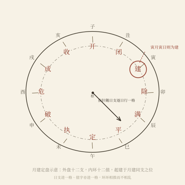 月建定盘与日支指针示意