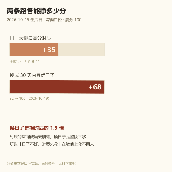 换日子与换时辰收益对比图