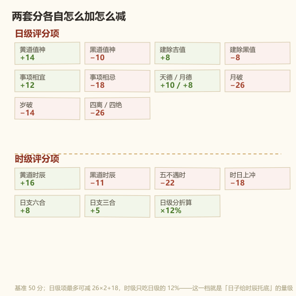 日级与时级权重结构图