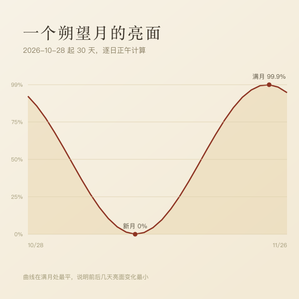 一个朔望月里亮面比例的逐日变化曲线
