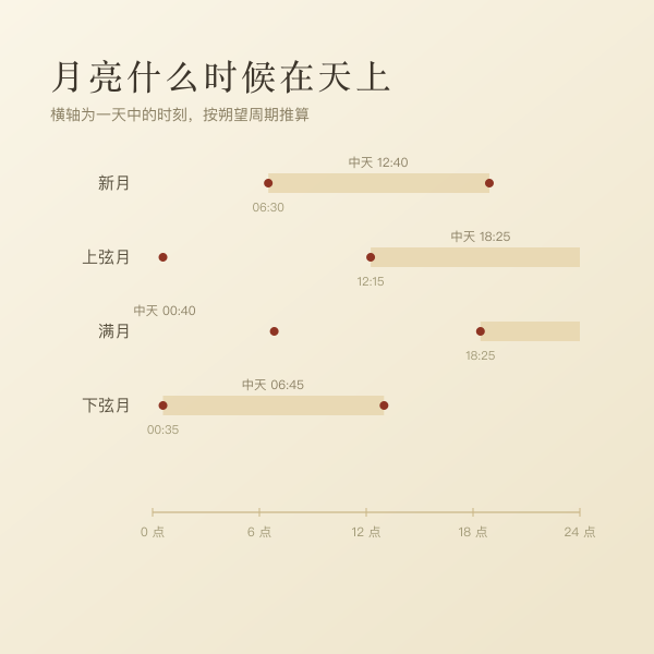 四个节点的月出、中天、月落时段对照