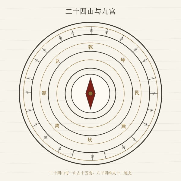 二十四山罗盘与九宫方位示意插画