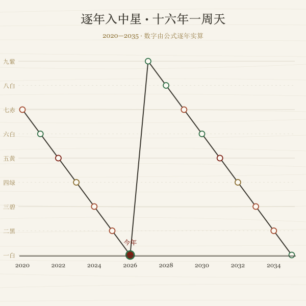 2020到2035年历年入中星序列图