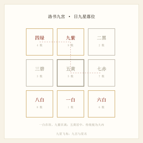 九星飞布九宫示意:一白至九紫