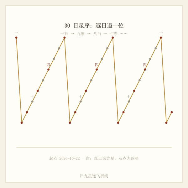 日九星逆飞序列折线