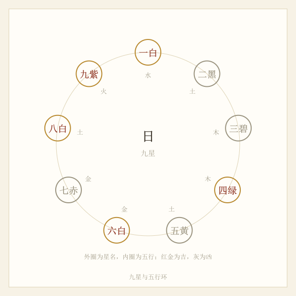 九星五行吉凶环