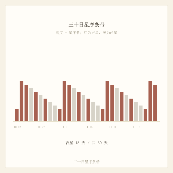 未来三十日星序条带
