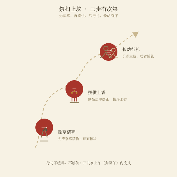 祭扫上坟三步