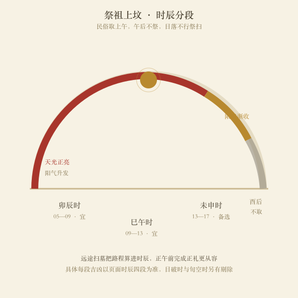 祭祖上坟时辰分段