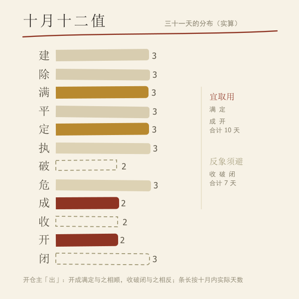 十二建除轮盘与开仓取用四值