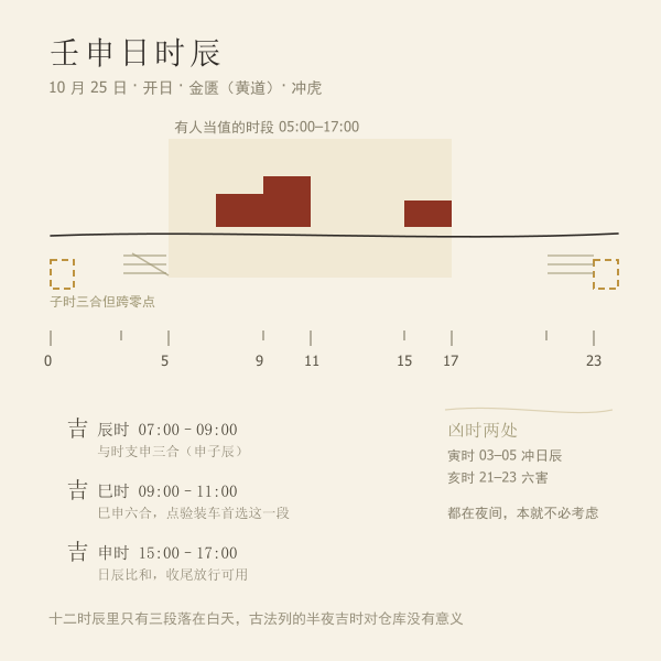 十二时辰与白天作业窗口的对应