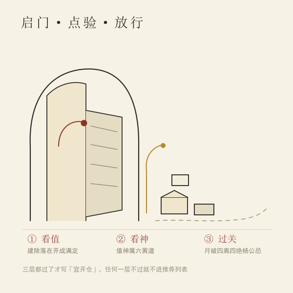 仓库启门出库的择日三层检查