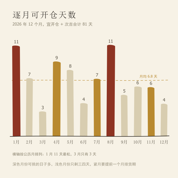 2026 年逐月宜开仓与次吉天数