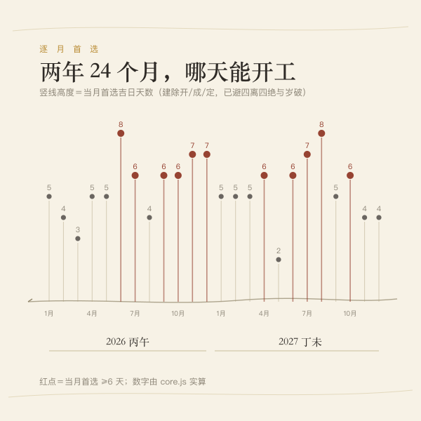 2026 至 2027 每月首选开渠放水吉日天数