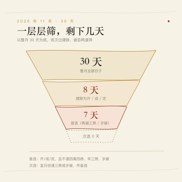 三层筛选示意：整月天数到首选吉日