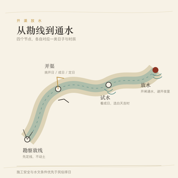 开渠放水施工节点示意