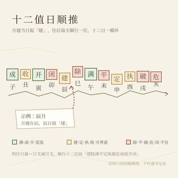 十二值日顺推示意:月建当日起建,十二辰顺行