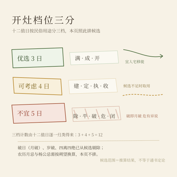 十二值日分三档示意:满成开为优选,建定执收为可考虑,除平破危闭为民俗不宜