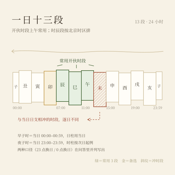 一日十三段时辰带示意:辰巳午为常用开伙段,冲日支的时段避开