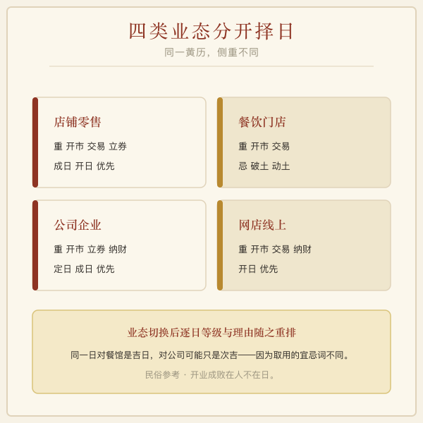 开业吉日四类业态口径图解