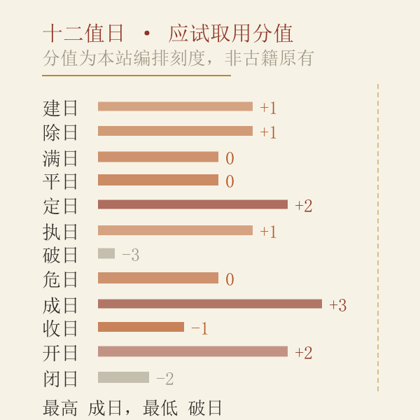 十二值日应试分值阶梯图