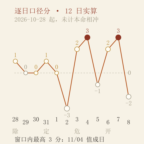近期逐日口径分实算折线图