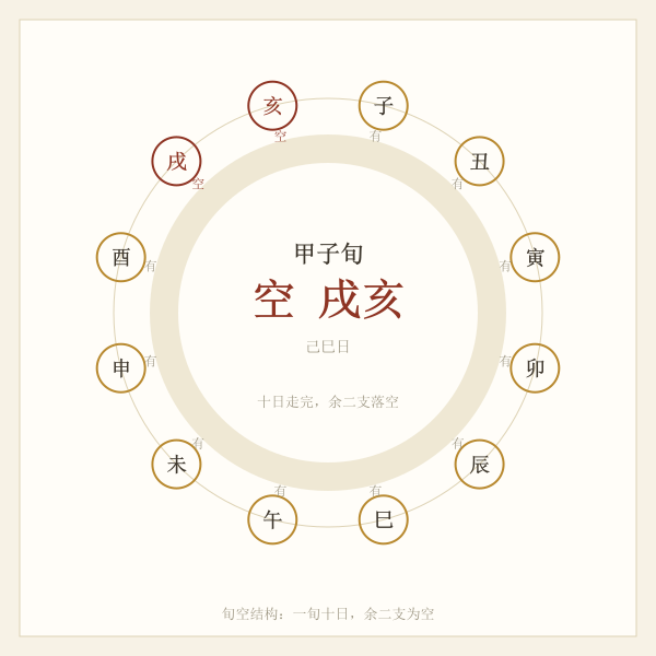十二地支旬空圆盘:一旬十日余二支落空