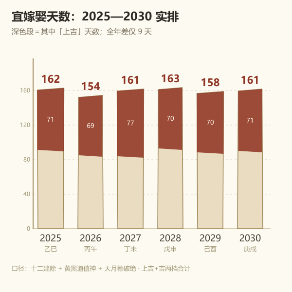 逐年吉日数对照柱状图