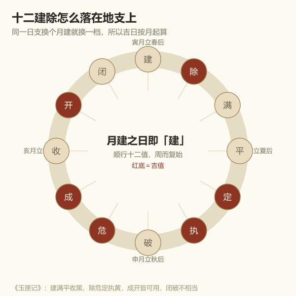 十二建除与月建关系示意图