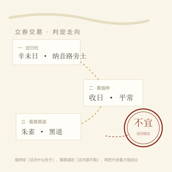 立券交易判定走向:日柱定值神、值神配黄黑道、最后给结论