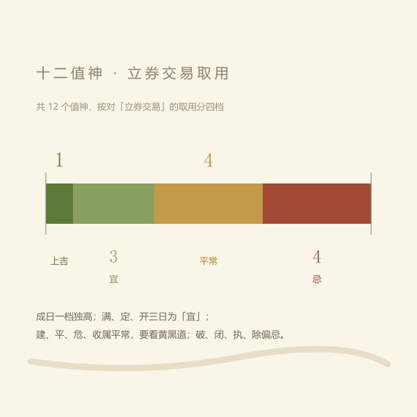 十二值神对「立券交易」的取用等级分布