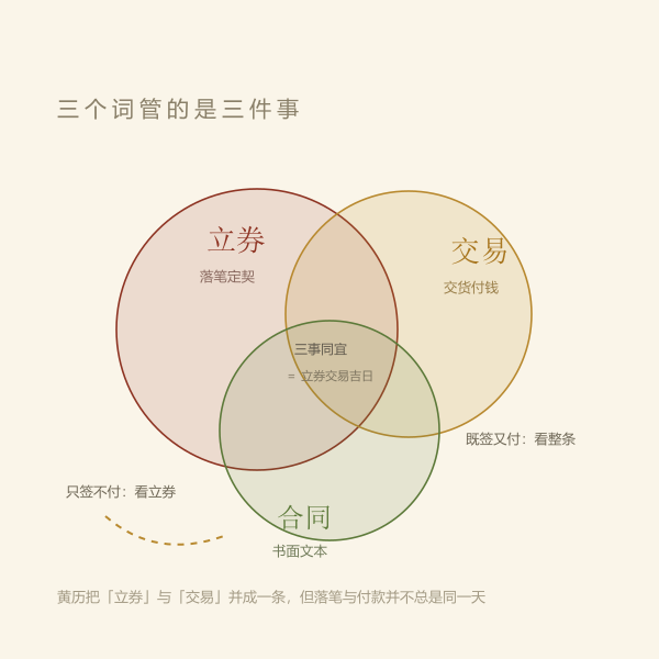 立券、交易、合同三个词的关系