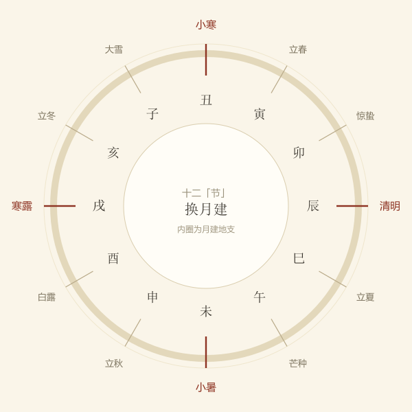 十二节与月建地支的对应刻度