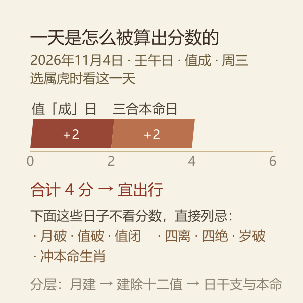 三层口诀怎么把一天判成「宜 / 平 / 忌」:先过否决层,再累加月建层与建除层分值