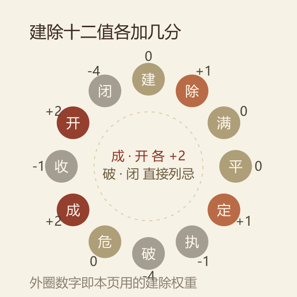 建除十二值在出行事项上的加减分(破、闭直接列忌,成、开加分最多)
