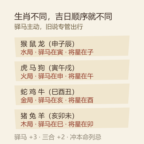 十二生肖的驿马、三合、六合与相冲对照,逐人生肖不同、吉日顺序就不同