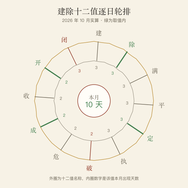 建除十二值轮排环,标注本月各值出现天数