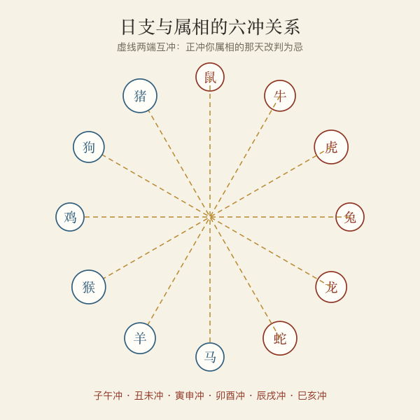 十二生肖六冲对照盘
