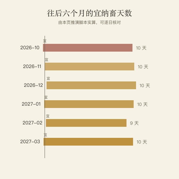 近六个自然月宜纳畜天数条形图