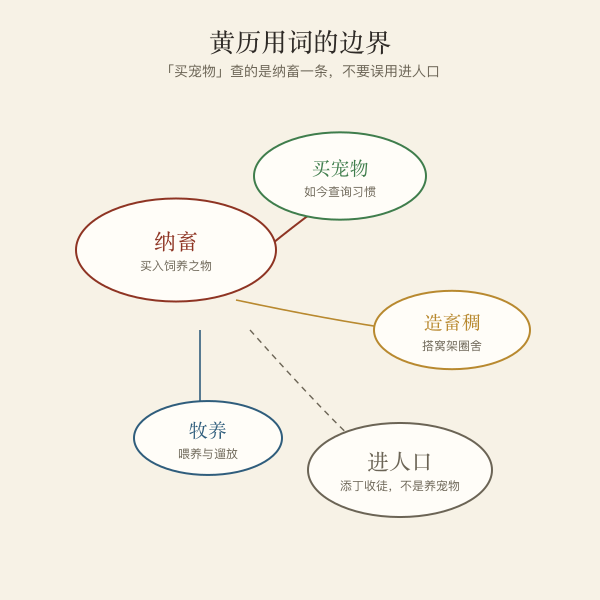 纳畜、造畜稠、牧养三个词所指范围示意图