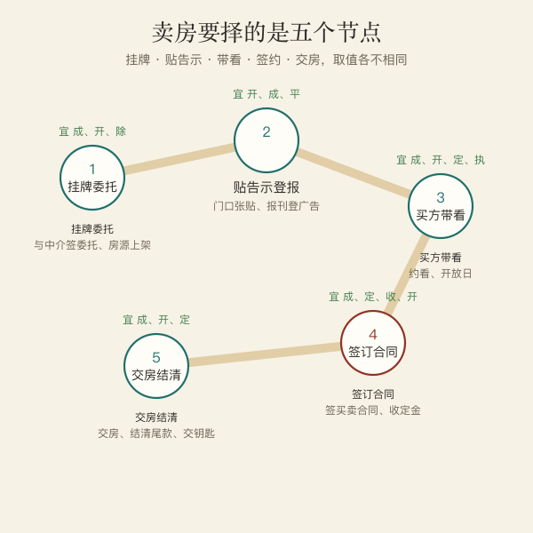 卖房五节点流程时序图