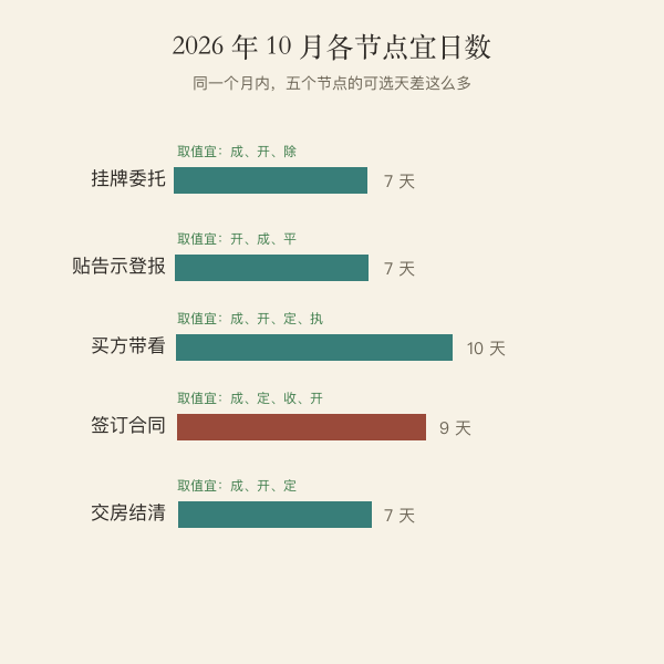 卖房各节点本月宜日数对比图
