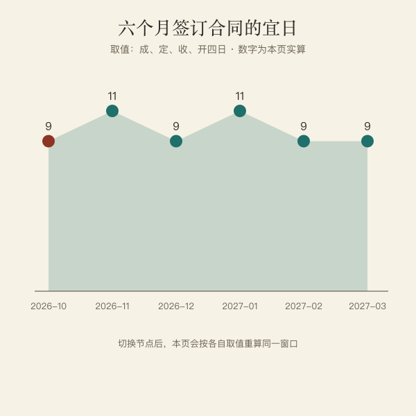 近六个自然月卖房各节点宜日条形图