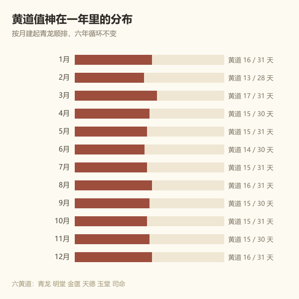 2029 年吉日月份分布示意图