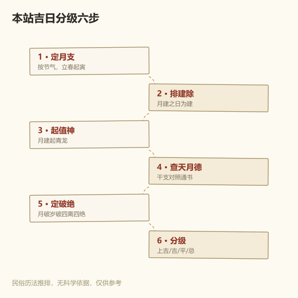 十二建除循环示意图