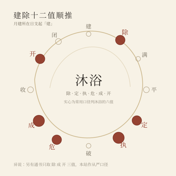 十二建除顺推环示意:除定执危成开列沐浴