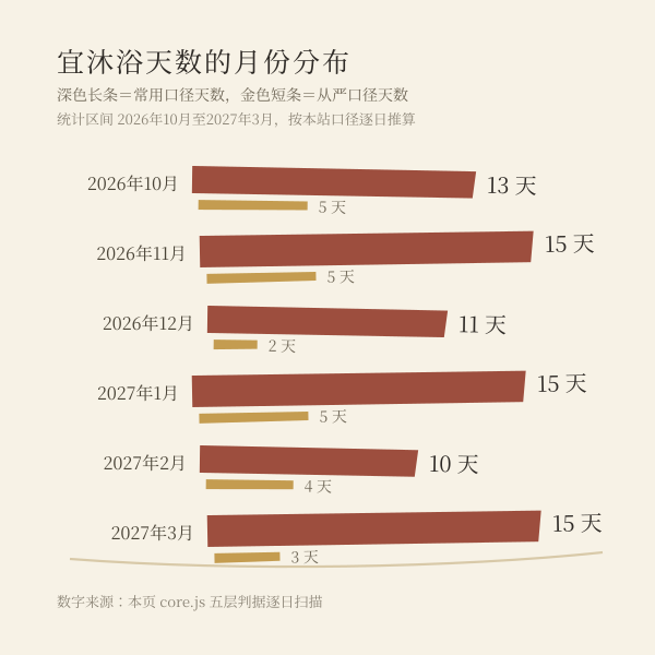 未来六个月宜沐浴天数条形图,常用口径与从严口径