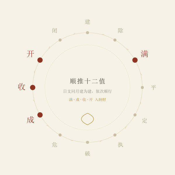 建除十二值日轮转示意